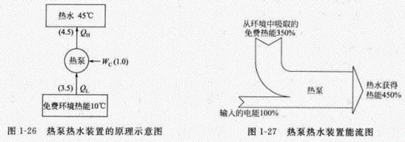 空氣能熱泵熱水裝置的原理與特點(diǎn)