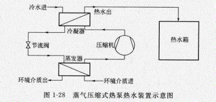 什么叫蒸氣壓縮式熱泵熱水裝置？