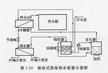 吸收式熱泵