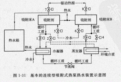 吸附式熱泵裝置示意圖